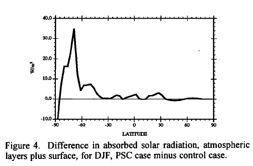 Solar Radiation Absorption